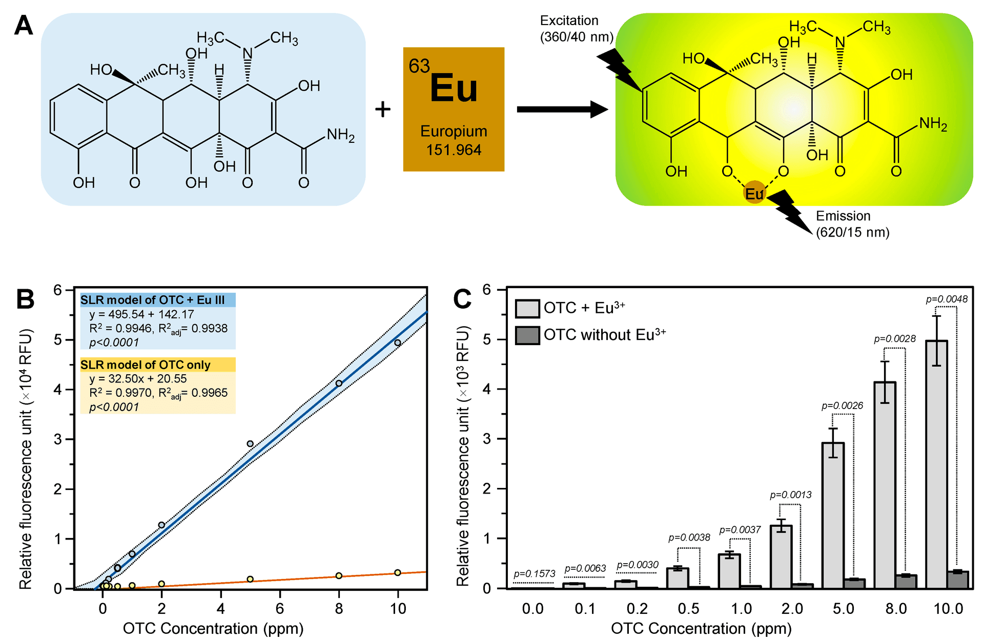 Preparation of the chemical material